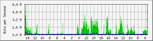 olt-huawei-car-10430854 Traffic Graph