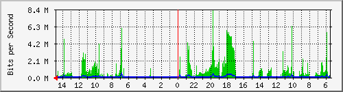 olt-huawei-car-10430859 Traffic Graph