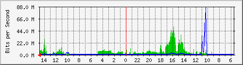 olt-huawei-car-10430863 Traffic Graph