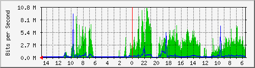 olt-huawei-car-10430868 Traffic Graph