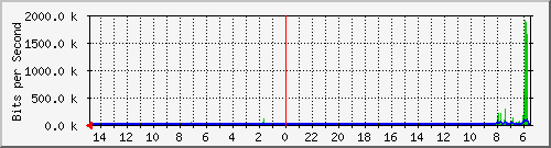 olt-huawei-car-10430871 Traffic Graph