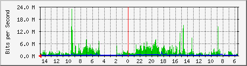 olt-huawei-car-10430878 Traffic Graph