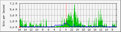 olt-huawei-car-10430880 Traffic Graph