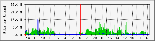 olt-huawei-car-10430881 Traffic Graph