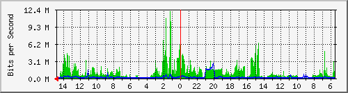 olt-huawei-car-10430884 Traffic Graph