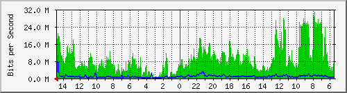 olt-huawei-car-10430886 Traffic Graph