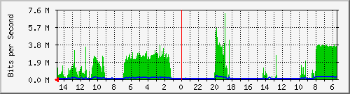 olt-huawei-car-10430898 Traffic Graph