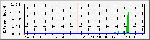olt-huawei-car-10430907 Traffic Graph