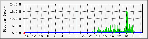 olt-huawei-car-10430909 Traffic Graph