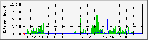 olt-huawei-car-10430910 Traffic Graph