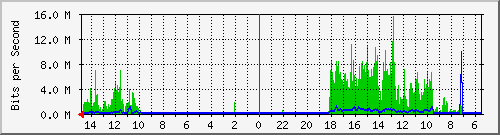 olt-huawei-car-10430911 Traffic Graph