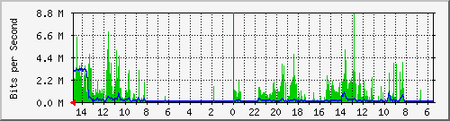 olt-huawei-car-10430912 Traffic Graph