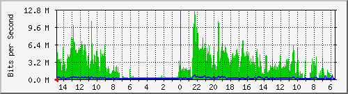 olt-huawei-car-10430913 Traffic Graph