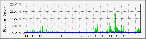 olt-huawei-car-10430918 Traffic Graph