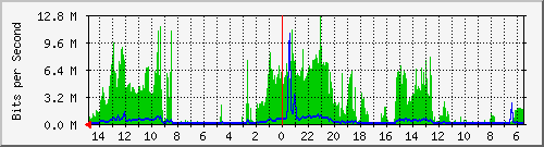 olt-huawei-car-10430920 Traffic Graph
