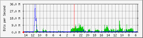 olt-huawei-car-10430924 Traffic Graph