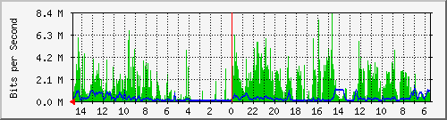 olt-huawei-car-10430927 Traffic Graph