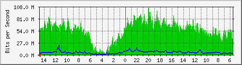 olt-huawei-car-10430931 Traffic Graph