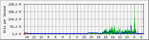 olt-huawei-car-10430939 Traffic Graph