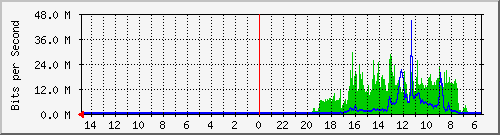 olt-huawei-car-10430940 Traffic Graph