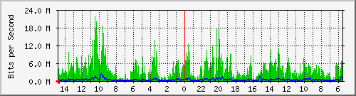 olt-huawei-car-10430941 Traffic Graph