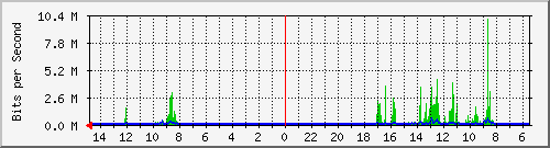 olt-huawei-car-10430943 Traffic Graph