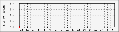 olt-huawei-car-10430945 Traffic Graph