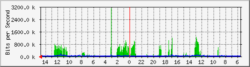 olt-huawei-car-10430946 Traffic Graph