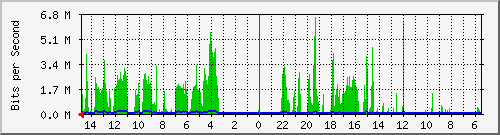 olt-huawei-car-10430956 Traffic Graph