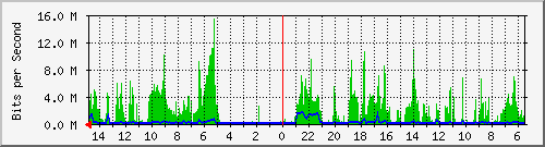 olt-huawei-car-10430961 Traffic Graph