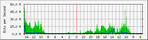 olt-huawei-car-10430964 Traffic Graph