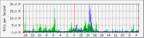 olt-huawei-car-10430970 Traffic Graph