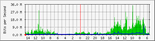 olt-huawei-car-10430976 Traffic Graph