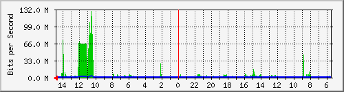 olt-huawei-car-10430979 Traffic Graph
