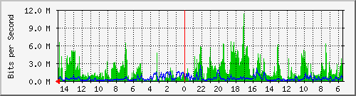 olt-huawei-car-10430986 Traffic Graph