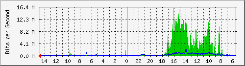 olt-huawei-car-10430991 Traffic Graph