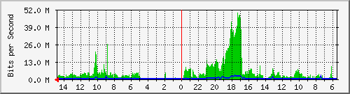 olt-huawei-car-10430994 Traffic Graph