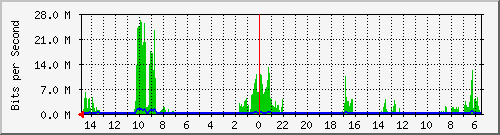 olt-huawei-car-10430995 Traffic Graph