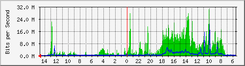 olt-huawei-car-10430996 Traffic Graph