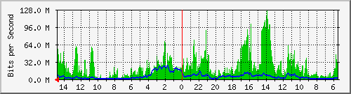 olt-huawei-car-10430999 Traffic Graph