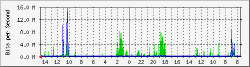 olt-huawei-car-10431002 Traffic Graph