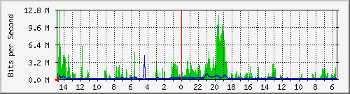 olt-huawei-car-10431016 Traffic Graph