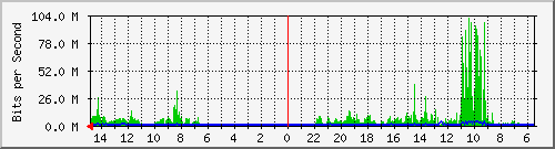 olt-huawei-car-10431019 Traffic Graph