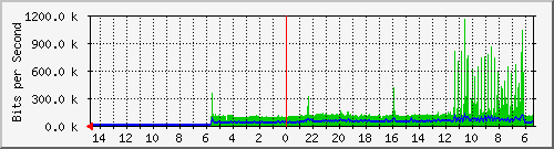 olt-huawei-car-10431023 Traffic Graph