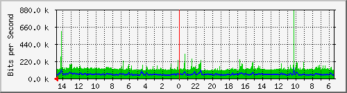 olt-huawei-car-10431025 Traffic Graph