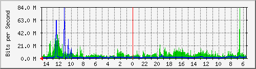olt-huawei-car-10431049 Traffic Graph