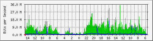olt-huawei-car-10431052 Traffic Graph