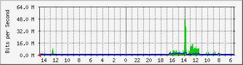 olt-huawei-car-10431057 Traffic Graph