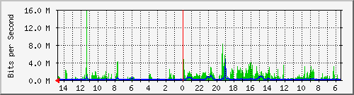 olt-huawei-car-10431069 Traffic Graph