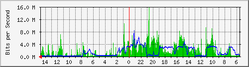 olt-huawei-car-10431085 Traffic Graph
